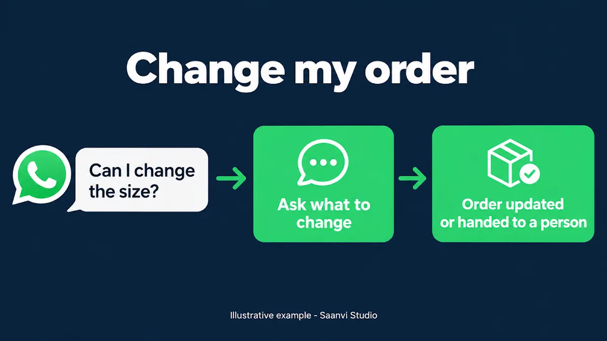 WhatsApp COD order change request: customer asks to change the size, the store asks what to change, and the order is updated or handed to a person