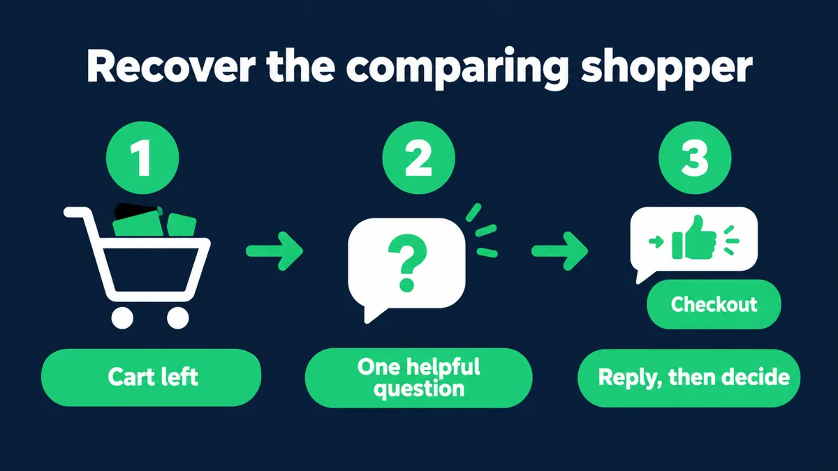 Cart recovery flow for a shopper comparing prices: cart left, one helpful question on WhatsApp, then a reply and a decision about checkout