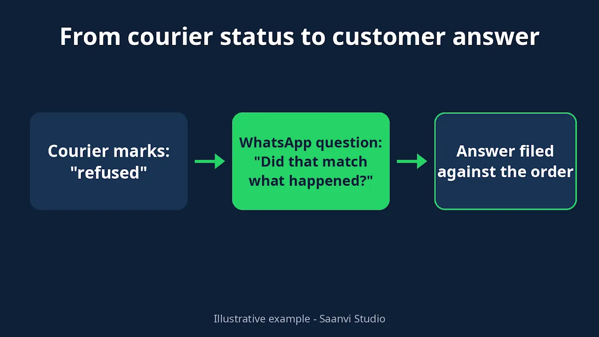 Failed delivery follow-up timeline: courier marks refused, WhatsApp question asks whether it matched what happened, customer answer is filed against the COD order