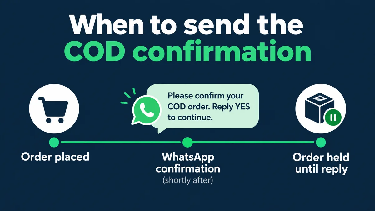 COD confirmation timing timeline on WhatsApp: order placed, WhatsApp confirmation sent shortly after checkout, order held until the customer replies