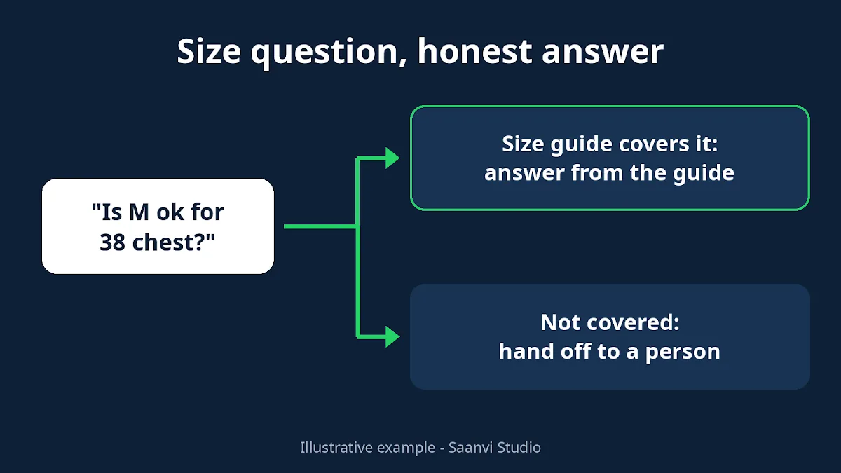Abandoned cart WhatsApp size question decision: answer from the store size guide when it covers the question, otherwise hand off to a person