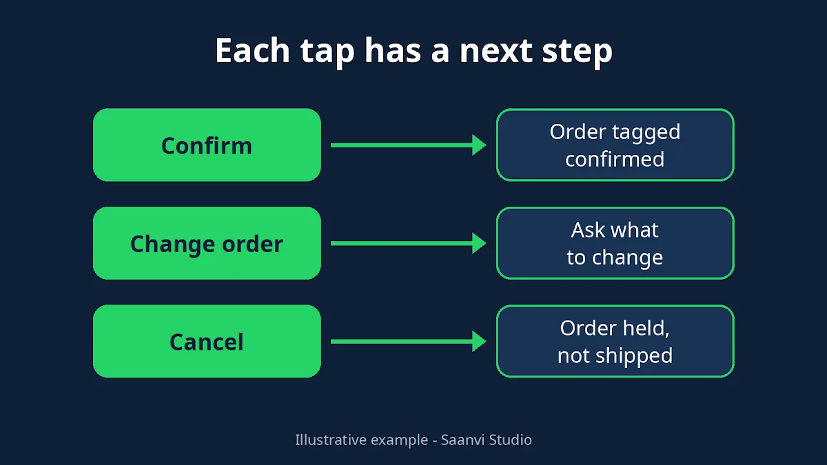 WhatsApp COD confirmation buttons routing each customer tap to a defined next step: order tagged confirmed, ask what to change, or order held and not shipped