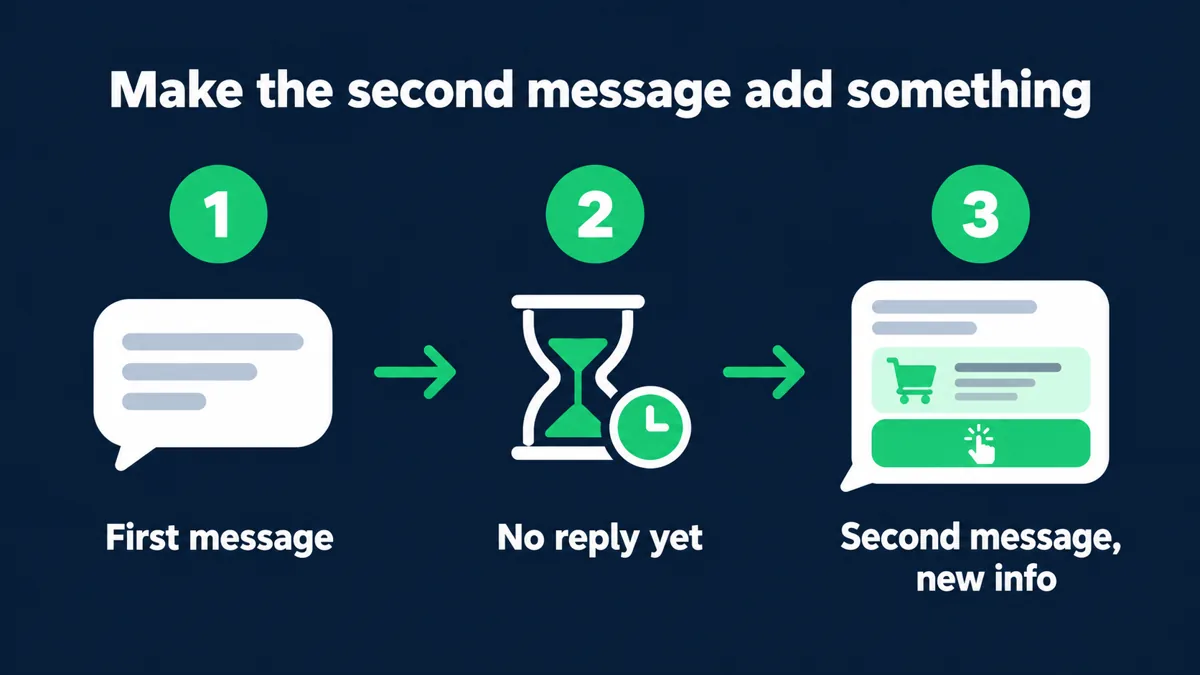 COD confirmation follow-up flow: first message, no reply yet, then a second WhatsApp message that adds new information and a one-tap reply