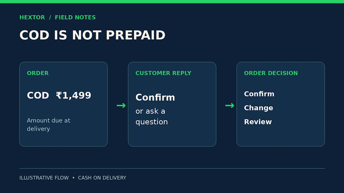 Illustrative COD order confirmation flow: amount payable on delivery, customer reply, then order decision