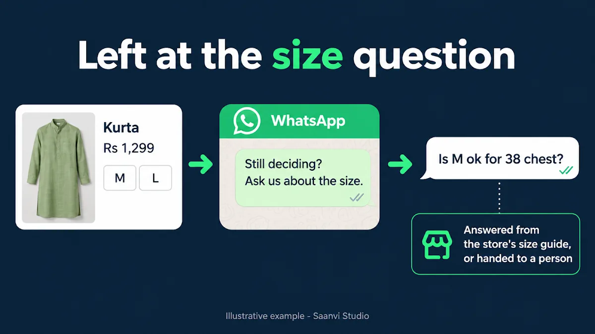 Abandoned cart recovery flow for a size doubt: kurta product page with size choice, WhatsApp reminder asking about size, customer question about a 38 chest, and a store size guide answer