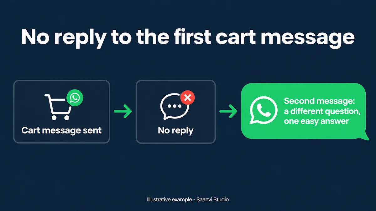 Abandoned cart WhatsApp follow-up sequence: first cart message gets no reply, then a second message asks a different question that is easy to answer