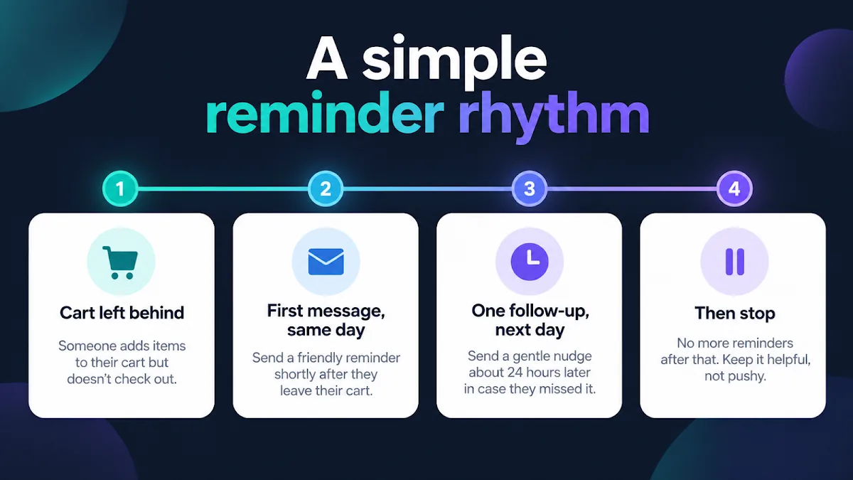 Illustration: an abandoned-cart follow-up timeline showing a first WhatsApp message the same day, one follow-up the next day, and a stop rule (sample)